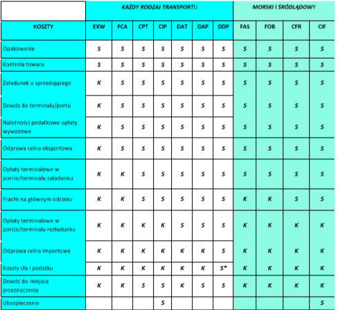 Fracht morski z Chin. Tabela przedstawiająca szczegółowe rozłożenie odpowiedzialności według reguł INCOTERMS 2010.